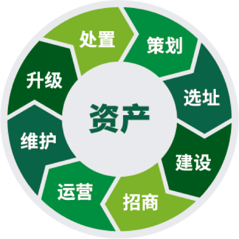 全生命周期資產(chǎn)管理服務(wù)-資產(chǎn)運(yùn)營服務(wù)|全生命周期資產(chǎn)管理服務(wù)