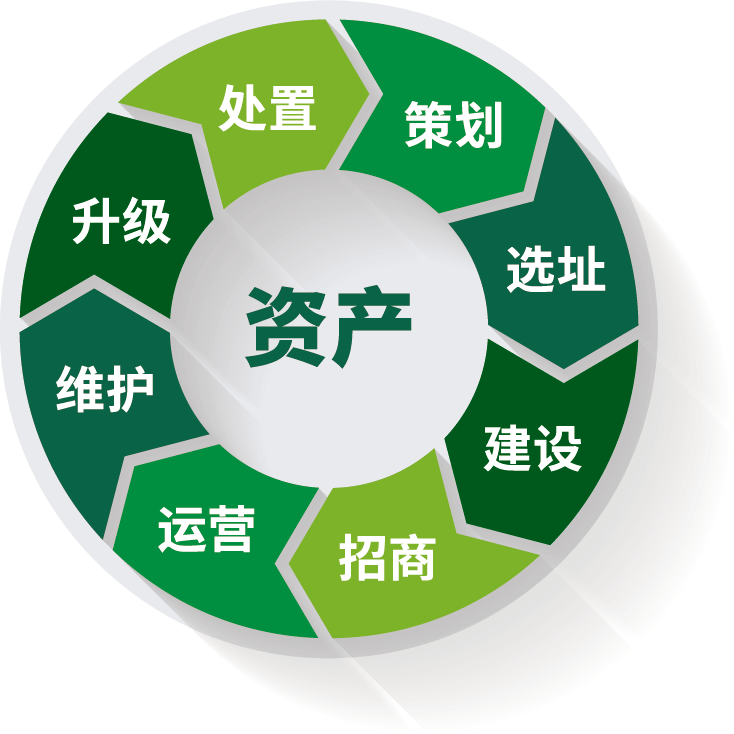 全生命周期資產(chǎn)管理服務(wù)-資產(chǎn)運(yùn)營服務(wù)|全生命周期資產(chǎn)管理服務(wù)